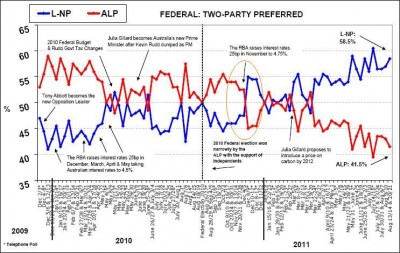 Polling since Dec 09