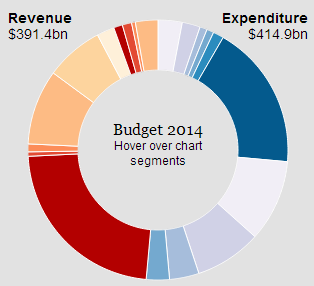 Budget 2014